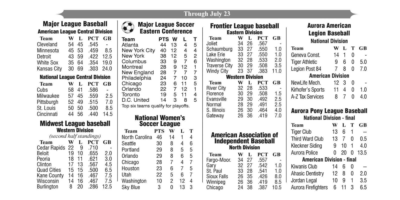 Baseball And Soccer Standings Through July 23, 2018