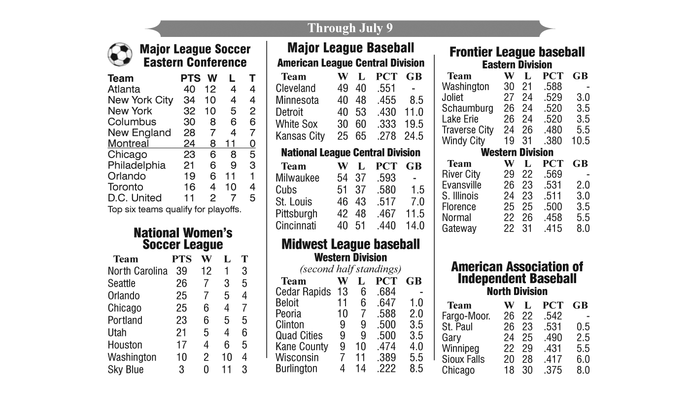 Baseball and Soccer Standings Through July 9, 2018