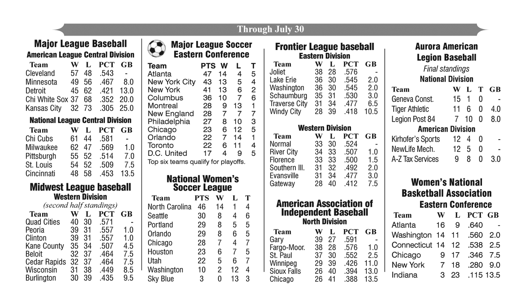 Baseball and Soccer Standings Through July 30, 2018