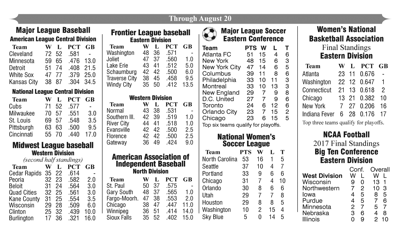 Professional Baseball, Basketball, and Soccer Standings Through August 20, 2018