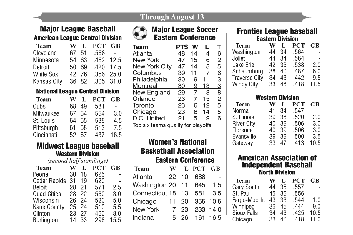 Professional Baseball, Basketball, and Soccer Standings Through August 13, 2018