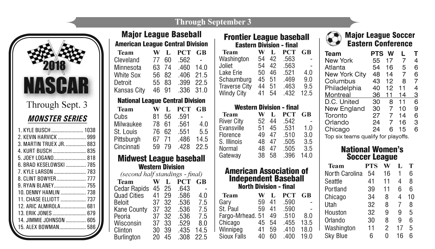 Professional Baseball, Basketball, Soccer Standings, and NASCAR Through September 3, 2018