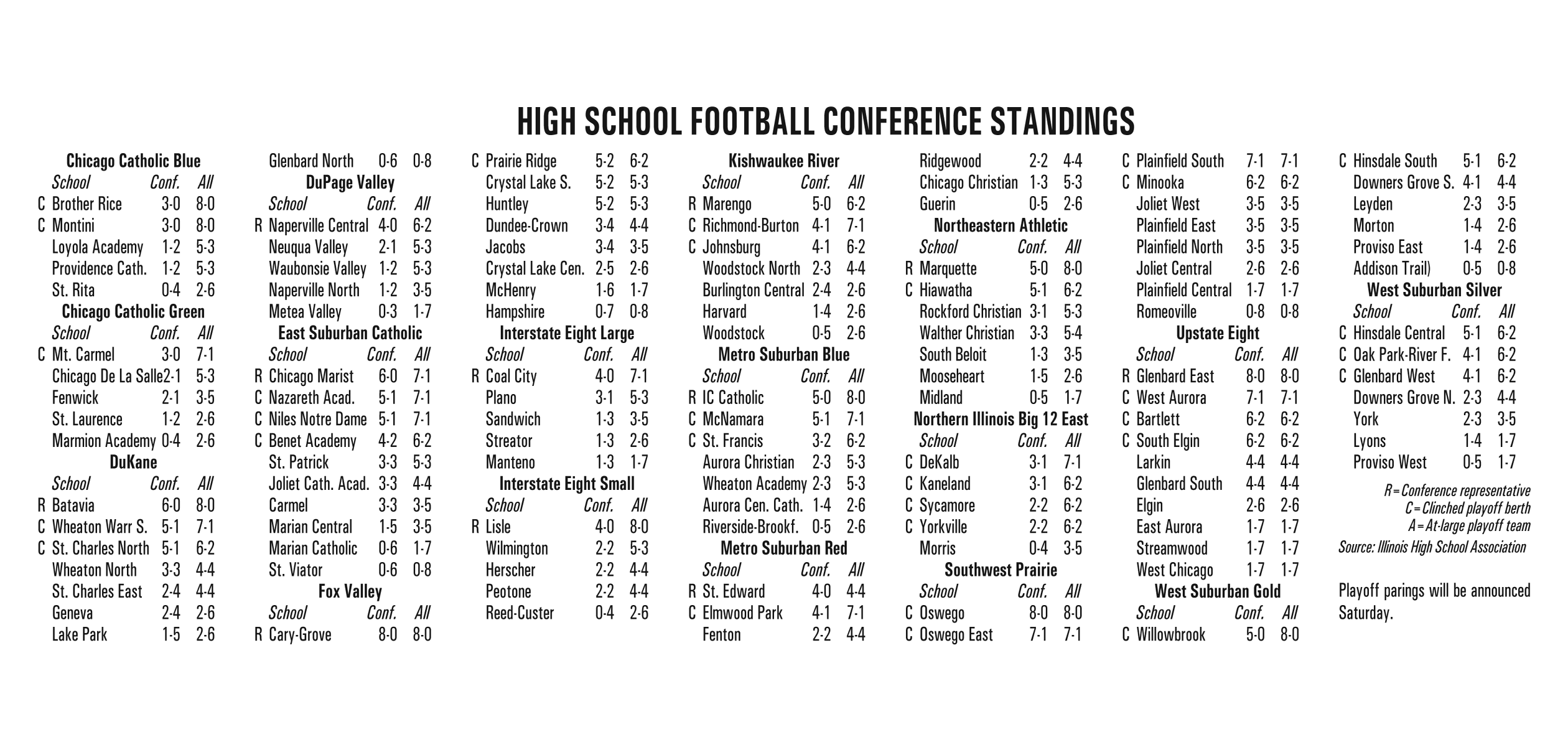 High-School-Football-Conference-Standings-10-18-18