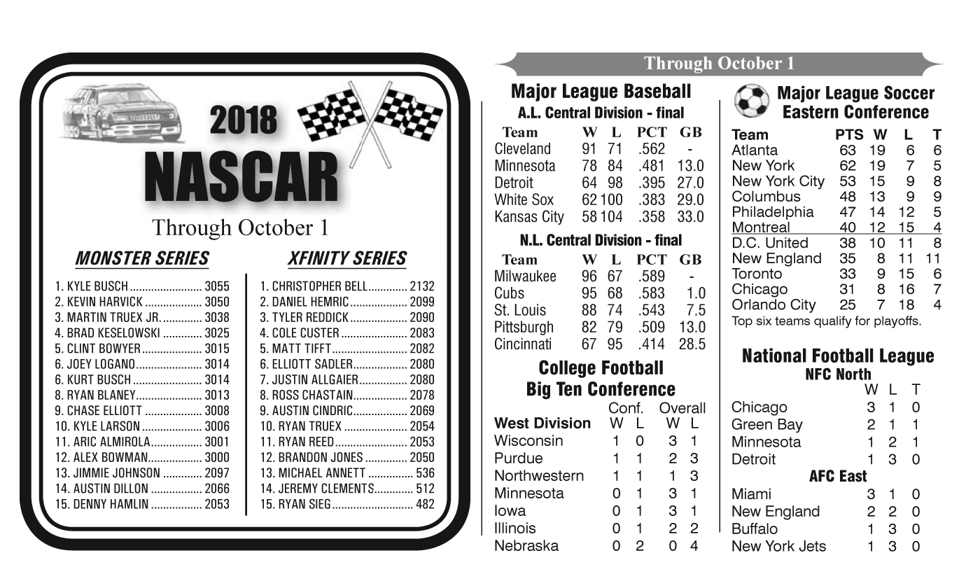 Professional Baseball, Football, Soccer Standings, and NASCAR Through October 1, 2018