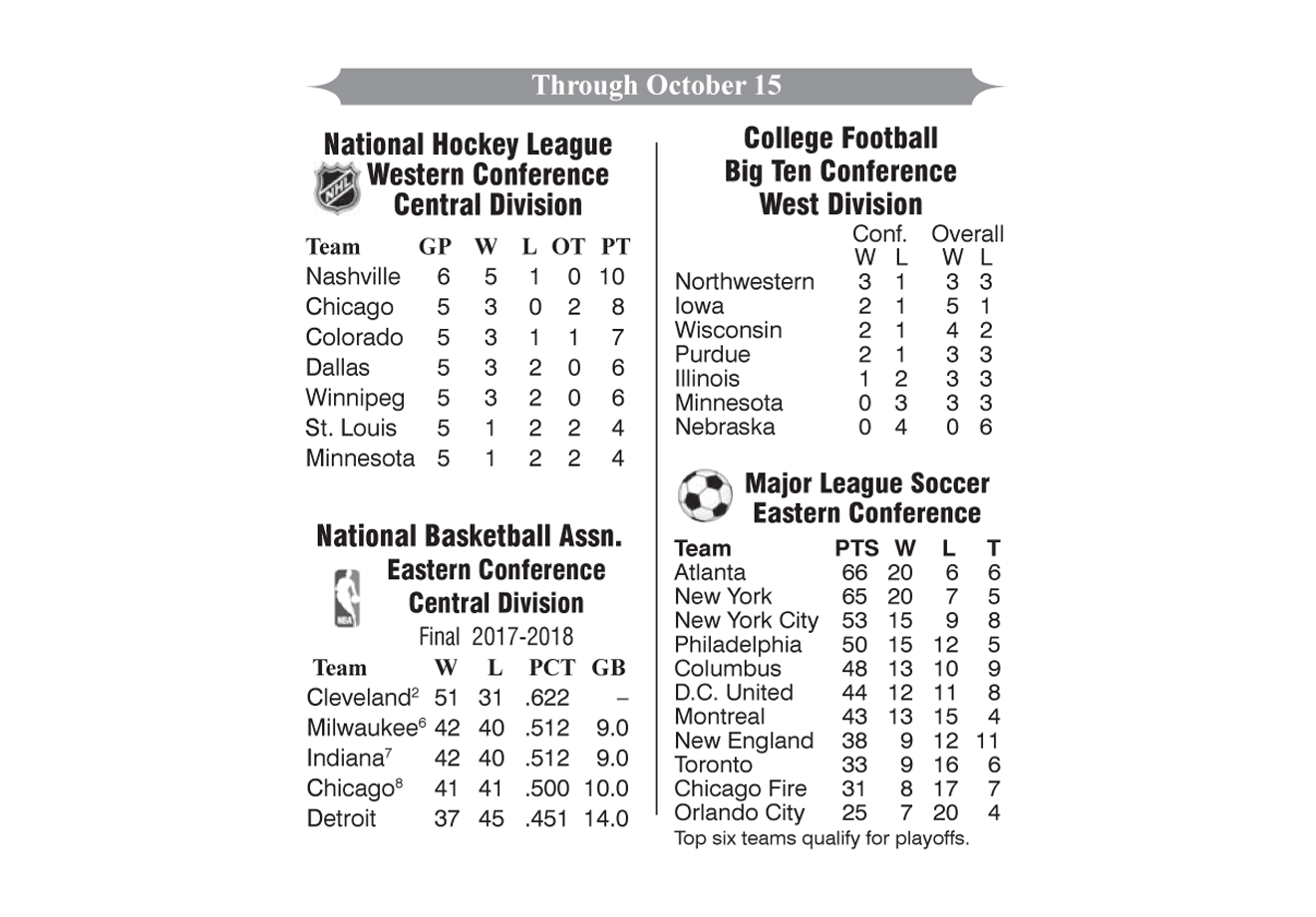 Professional Basketball, Football, Hockey, and Soccer Standings Through October 15, 2018