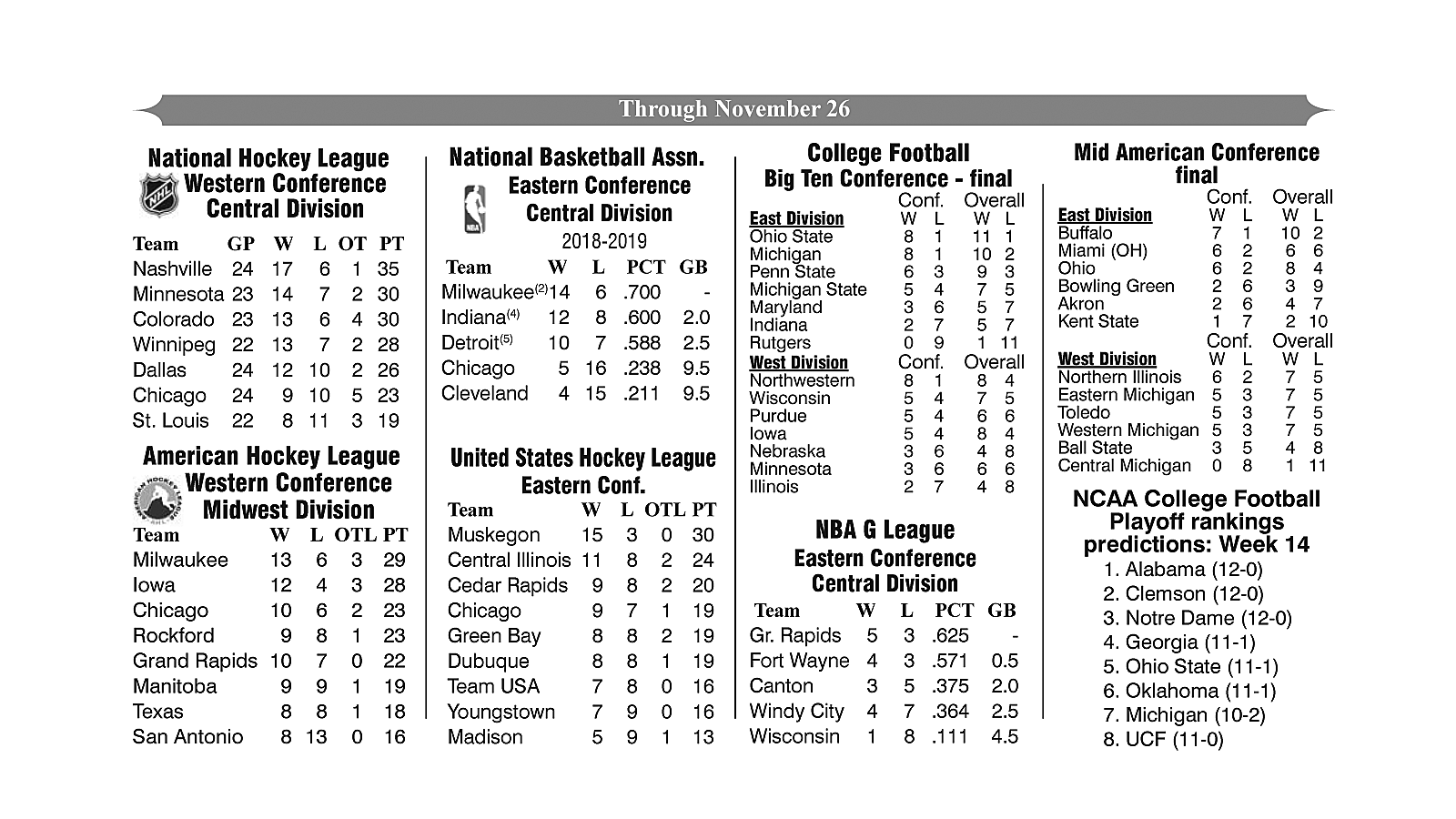 Professional Basketball, Hockey, and College Football, Standings Through November 26, 2018