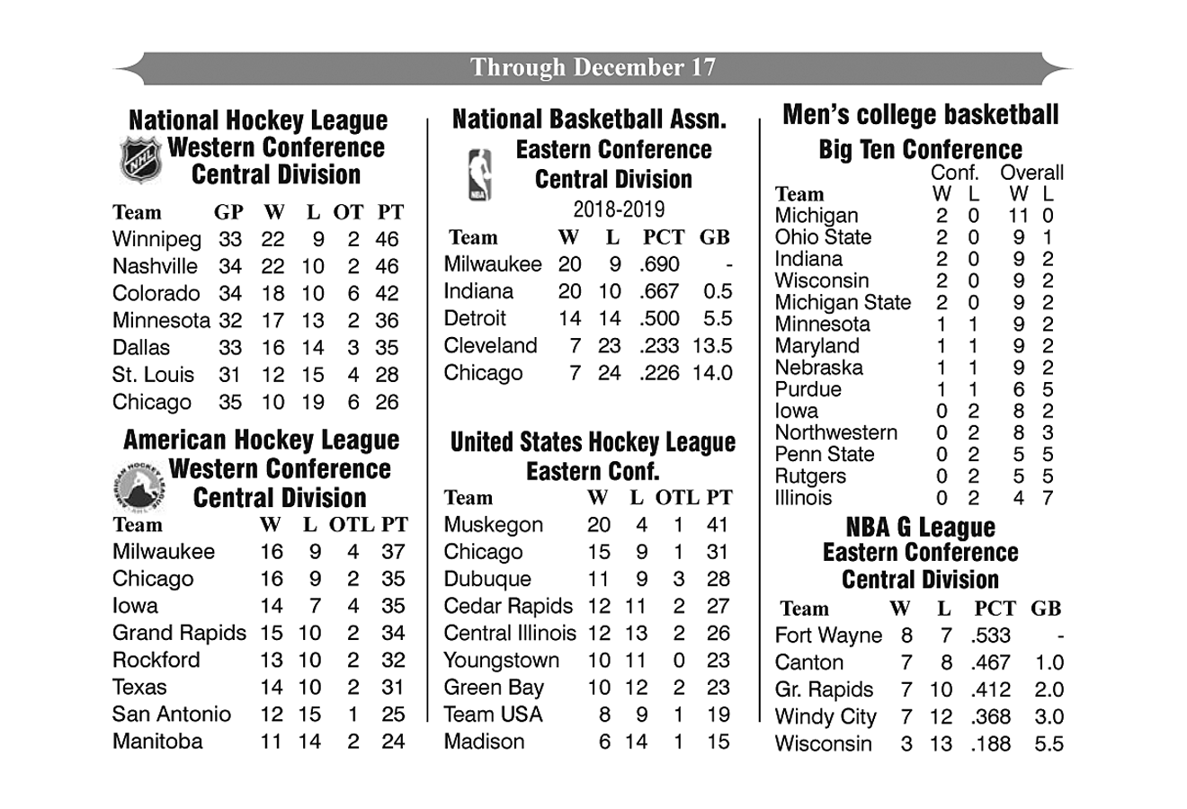 Professional Basketball and Hockey Standings Through December 17, 2018