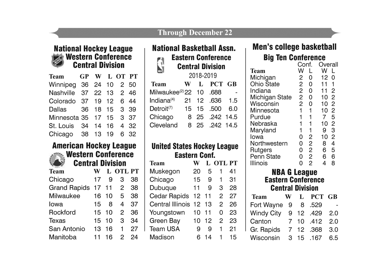 Professional Basketball and Hockey Standings Through December 22, 2018