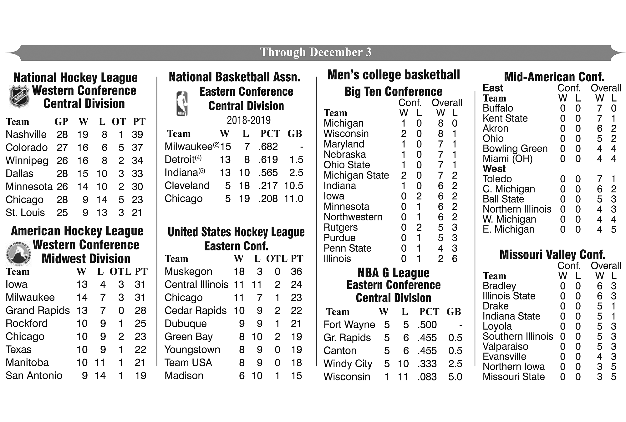 Professional Basketball and Hockey Standings Through December 3, 2018