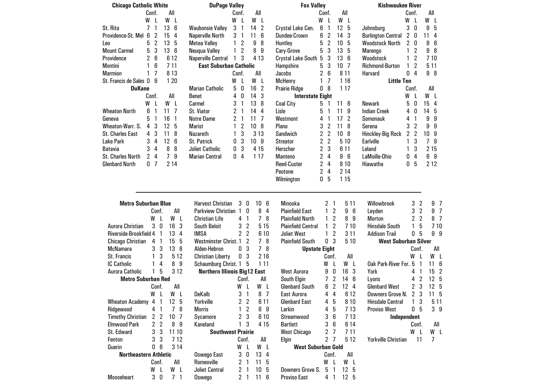 Boys High School Basketball Mid-Season Conference Standings through January 14, 2019