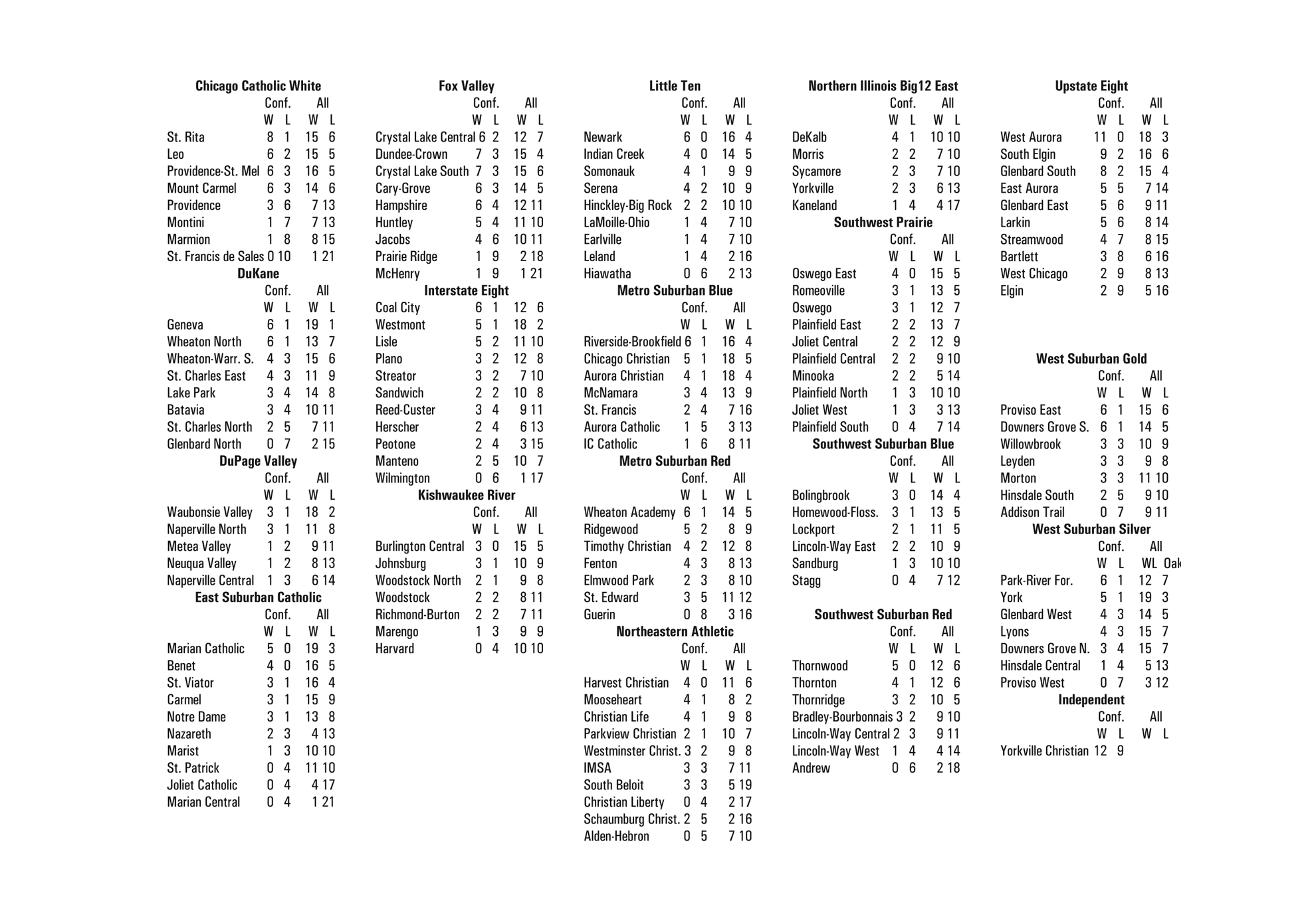 Boys High School Basketball Mid-Season Conference Standings through January 21