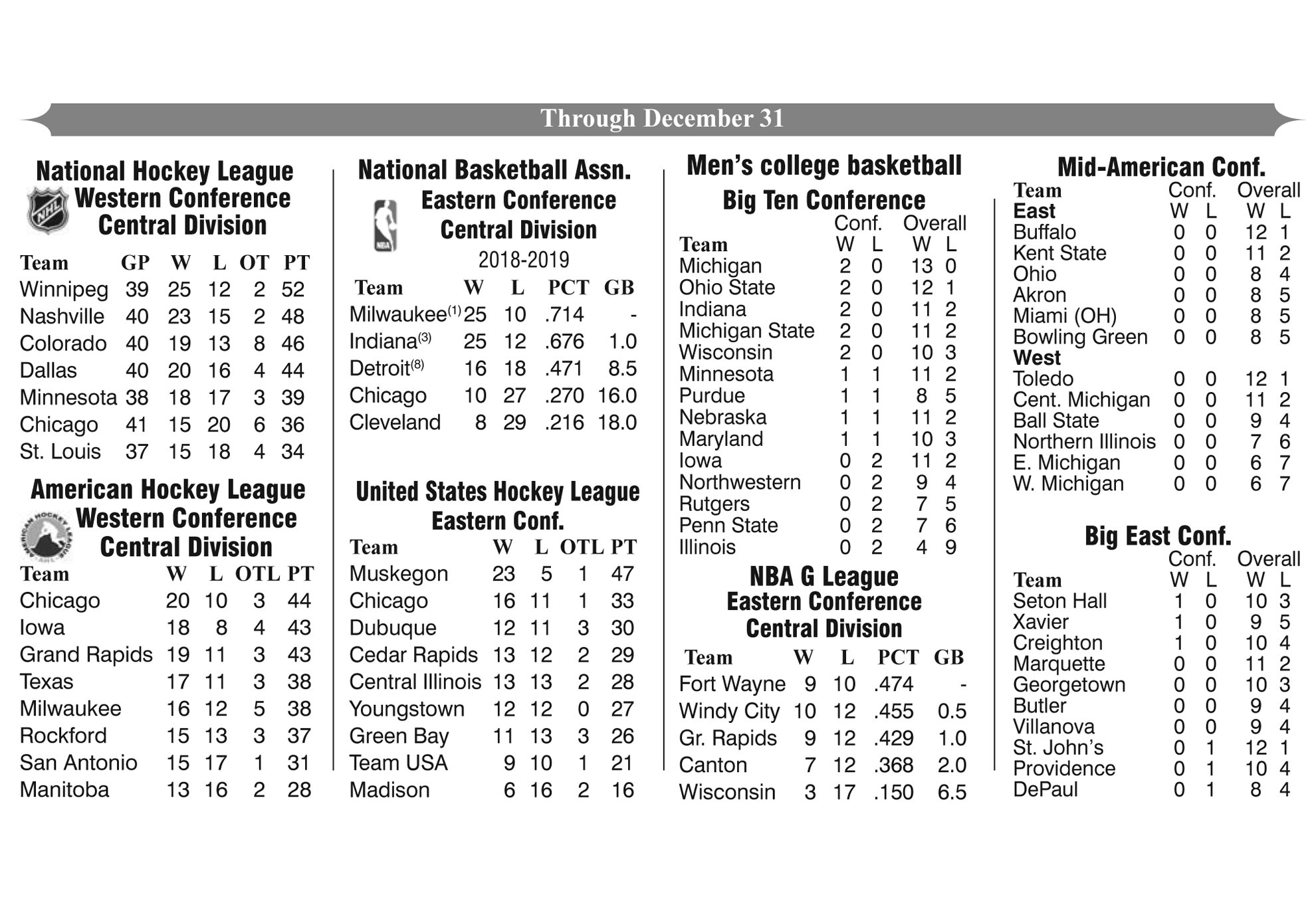 Professional Basketball and Hockey Standings Through December 31, 2018