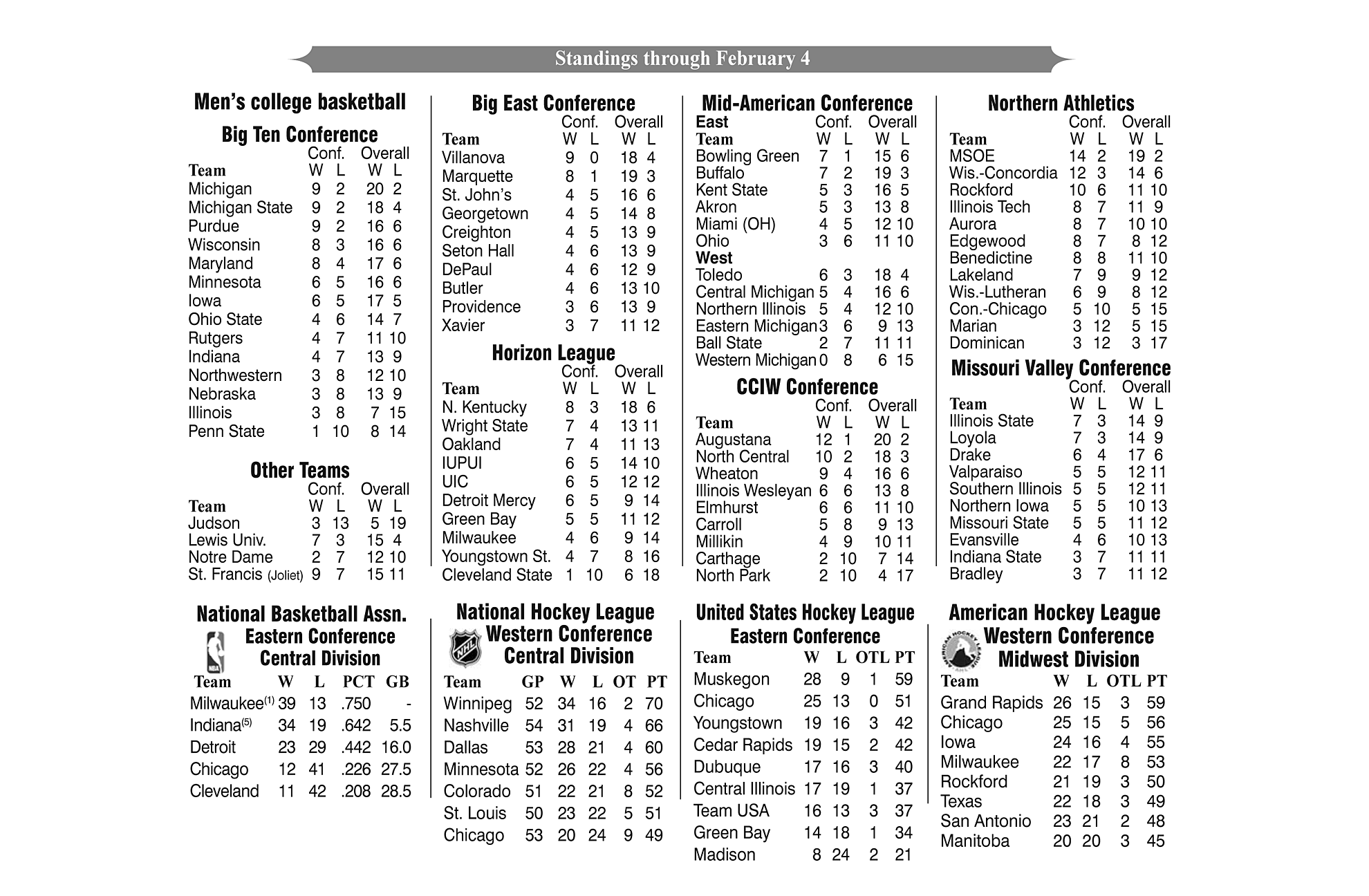 Professional Basketball and Hockey Standings Through February 4, 2019