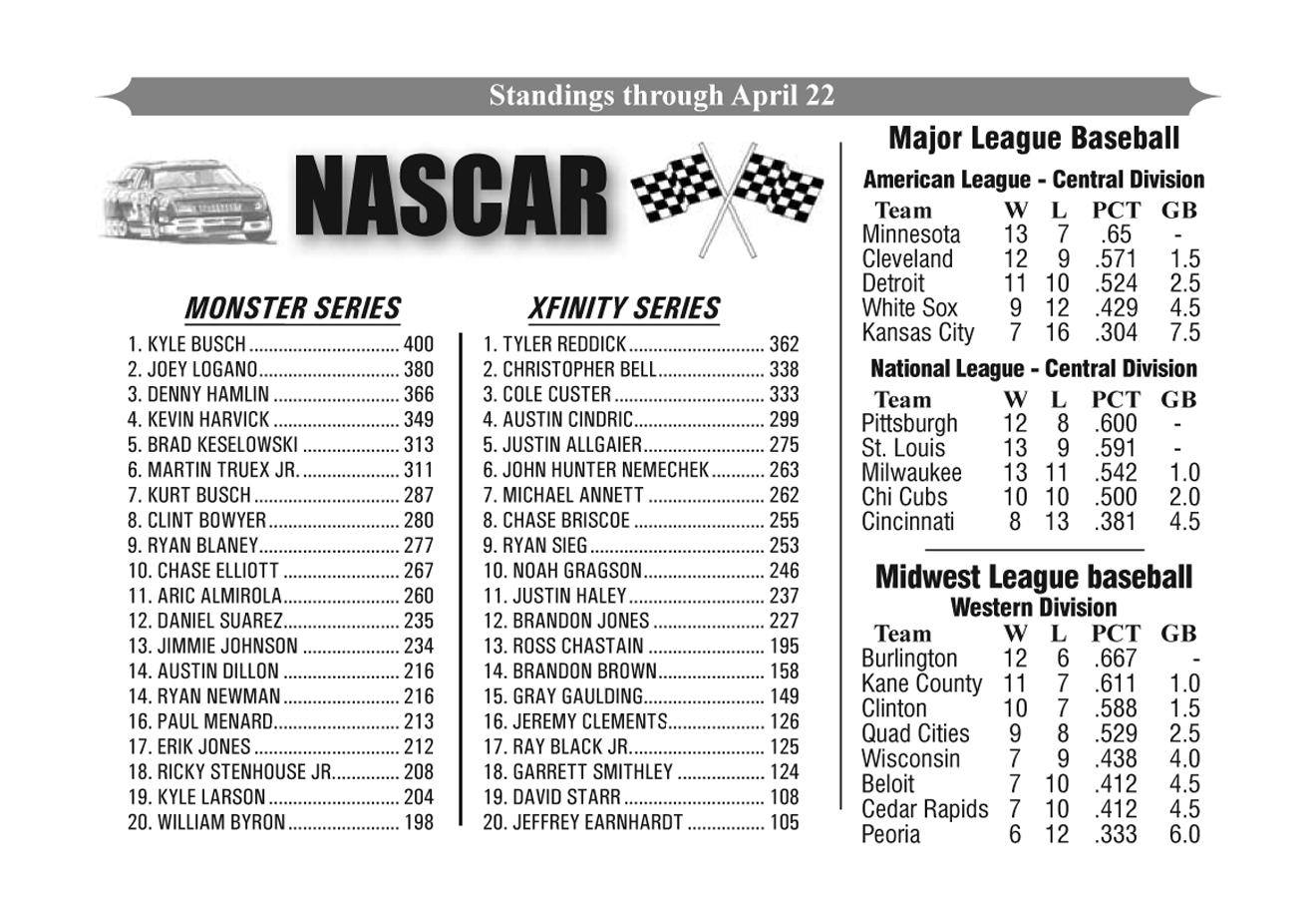 NASCAR and Baseball Standings Through April 22, 2019