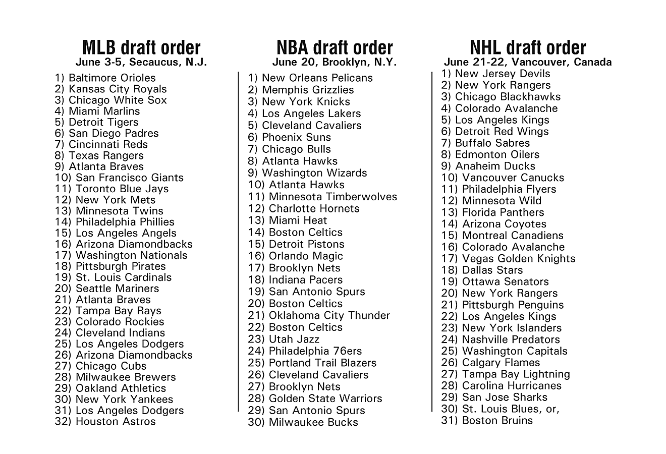 2019-MLB,-NBA,-and-NHL-draft-order