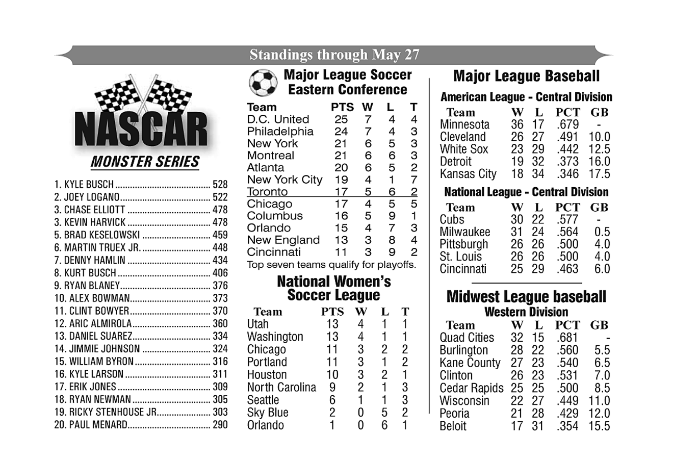 Baseball, NASCAR, and Soccer Standings Through 5-27-19