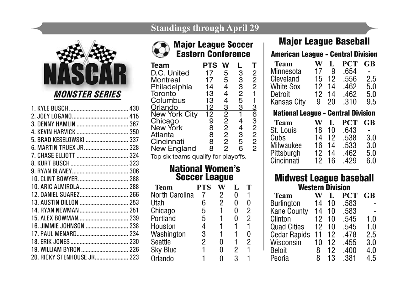 Baseball, NASCAR, and Soccer Standings Through April 29, 2019