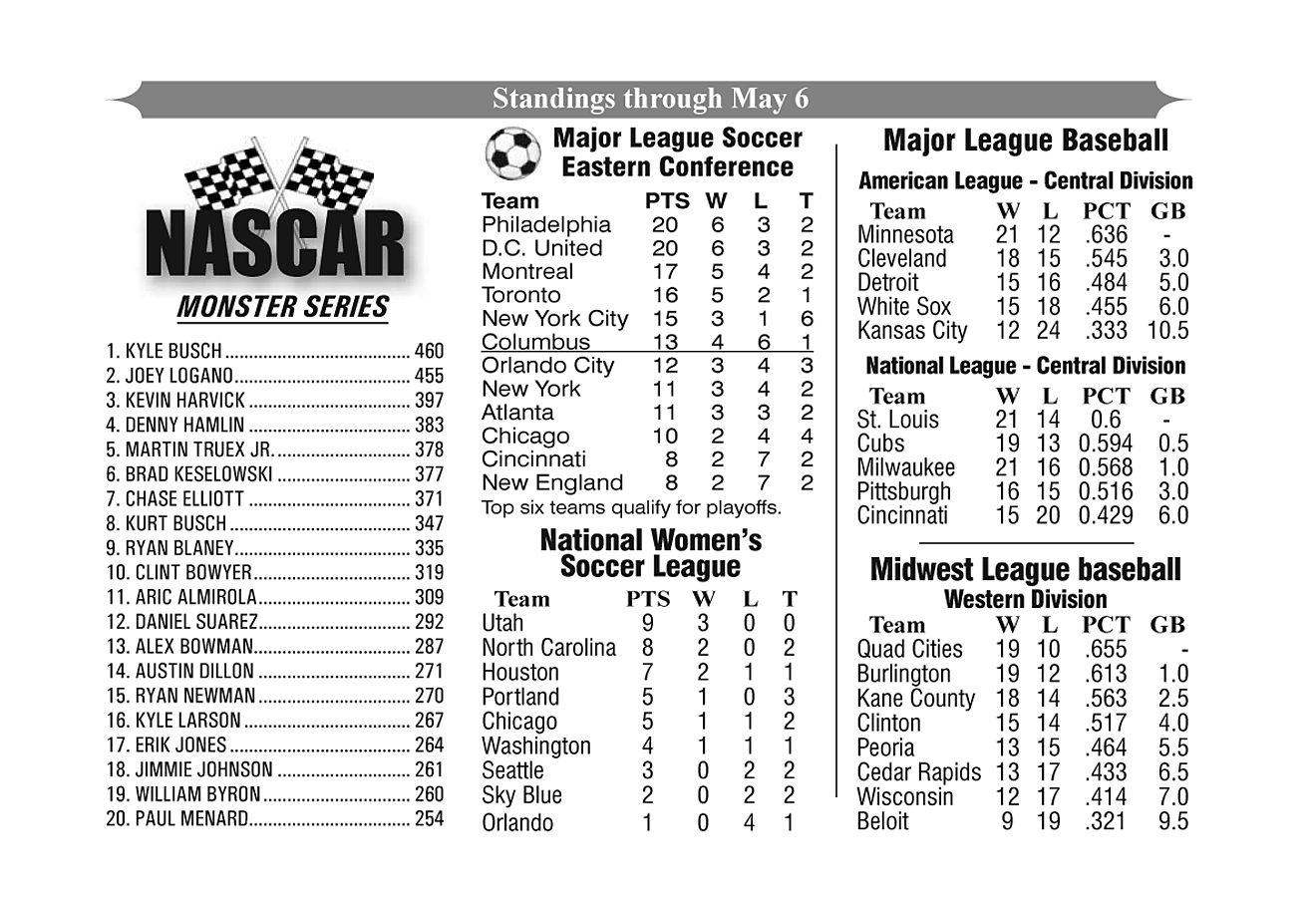 Baseball, NASCAR, and Soccer Standings Through May 6, 2019