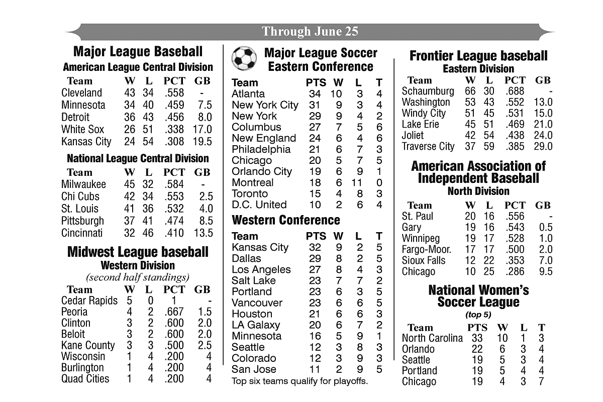 Baseball and Soccer Standings Through June 25, 2018 – The Voice