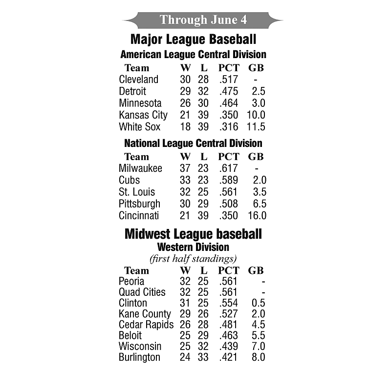 Major League Baseball Standings as of June 4, 2018 – The Voice
