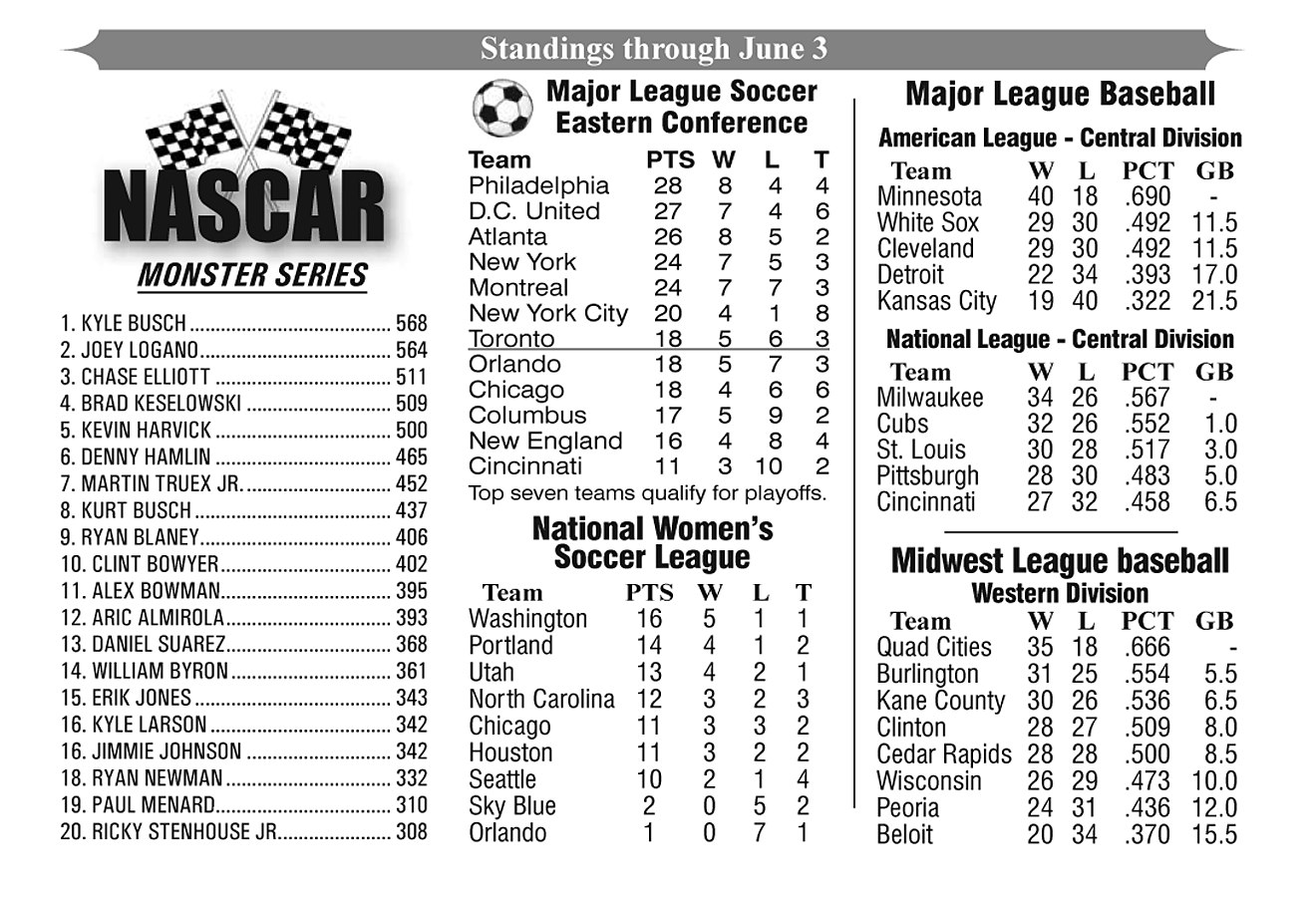 Baseball, NASCAR, and Soccer Standings Through 6-3-19 – The Voice