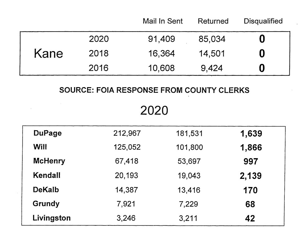 Reader’s Commentary Questions posed to Kane County Board on 2020